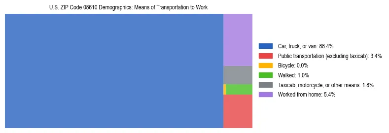 Treemap showing means of transportation to work distribution in US ZIP Code 08610.
