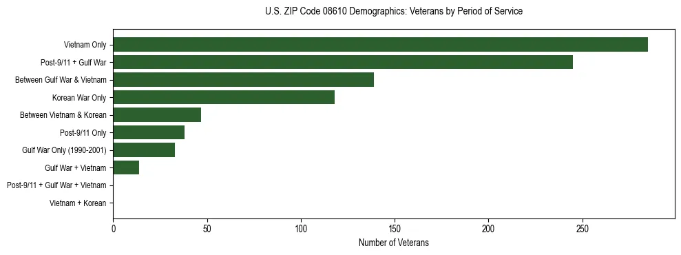 Horizontal bar chart showing veteran distribution by period of military service in US ZIP Code 08610, based on 2023 ACS data.