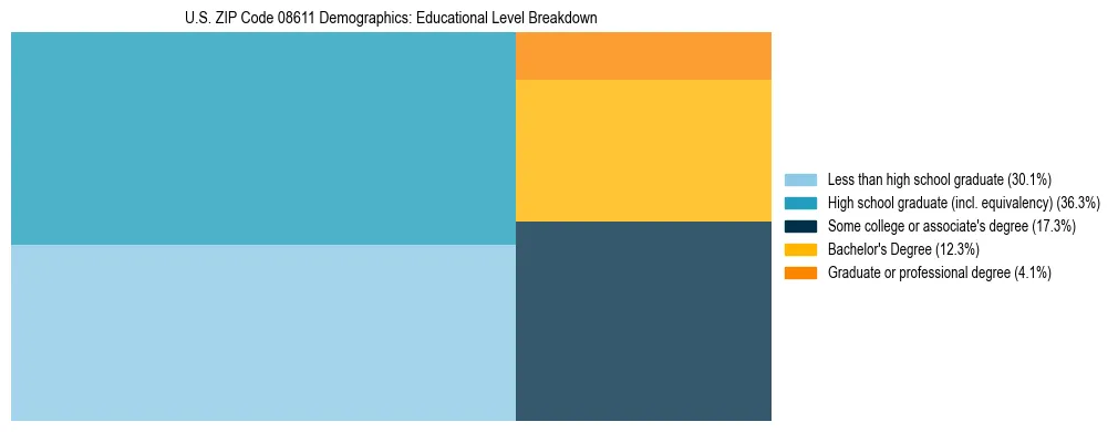 Treemap chart illustrating the educational attainment breakdown for population 25 years and over in US ZIP Code 08611.