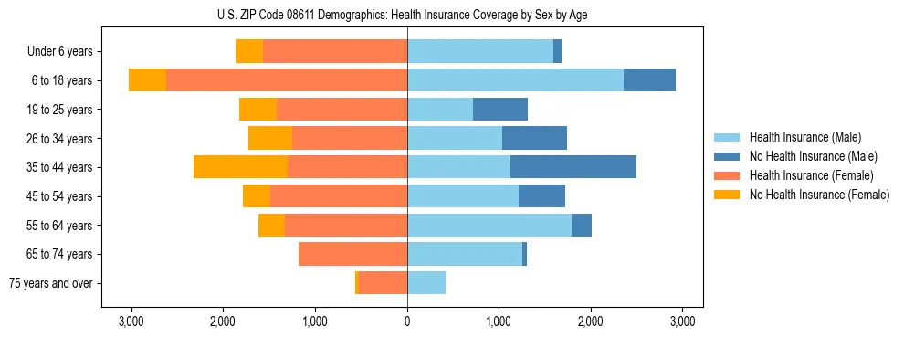 Pyramid chart showing health insurance coverage by age and sex in US ZIP Code 08611.