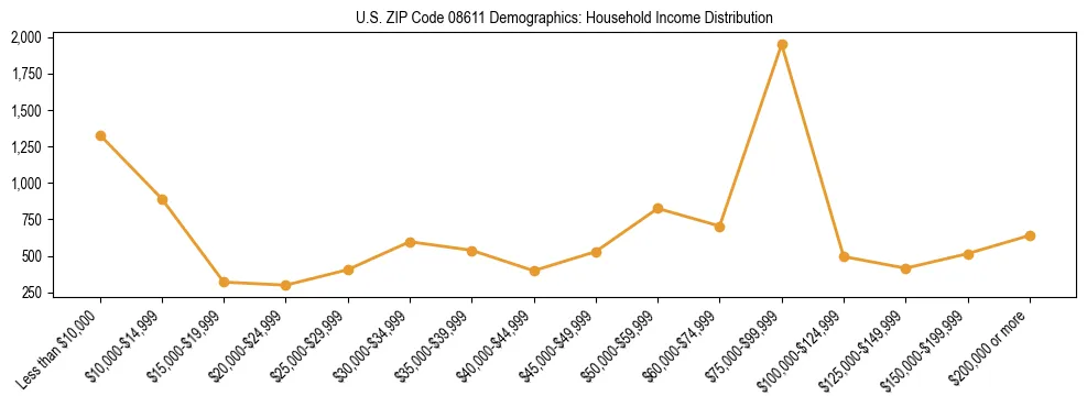 Horizontal bar chart showing household income distribution in US ZIP Code 08611.