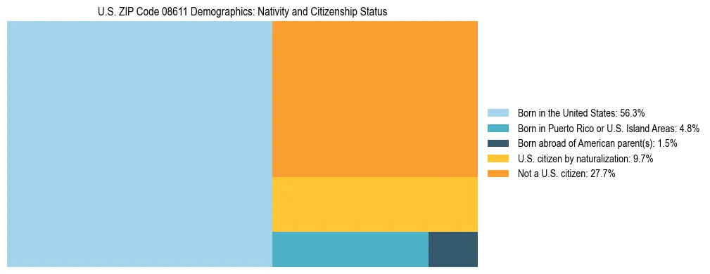 Treemap showing the population distribution by nativity and citizenship status in US ZIP Code 08611 based on U.S. Census data.