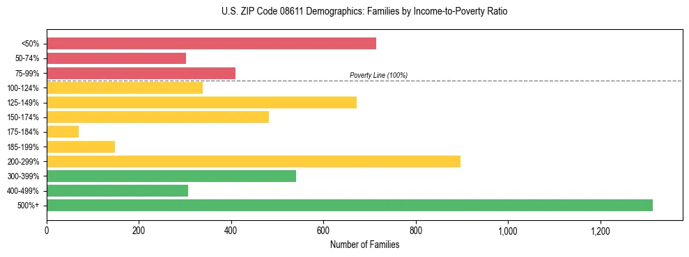 Horizontal bar chart showing family distribution by income-to-poverty ratio in US ZIP Code 08611, based on 2023 ACS data.