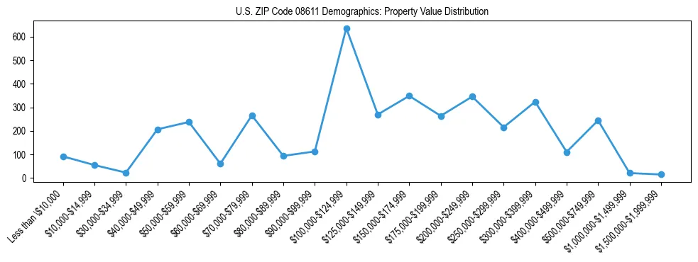 Line chart showing the distribution of property values for owner-occupied housing units in US ZIP Code 08611.