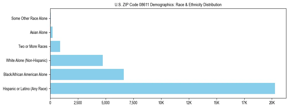 Race and Ethnicity Distribution Chart for US ZIP Code 08611