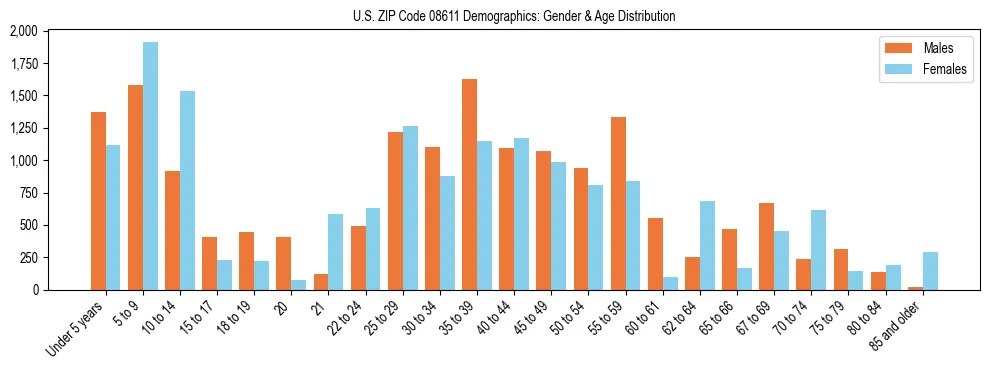 Bar chart showing the population distribution of US ZIP Code 08611 by age group and gender, based on 2023 ACS data.