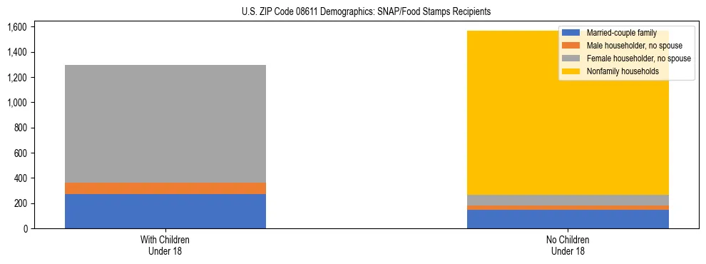 Stacked bar chart showing SNAP/Food Stamps recipient household composition by presence of children under 18 in US ZIP Code 08611, based on 2023 ACS data.