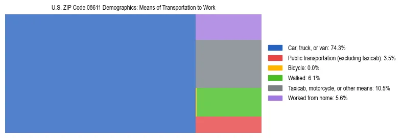 Treemap showing means of transportation to work distribution in US ZIP Code 08611.