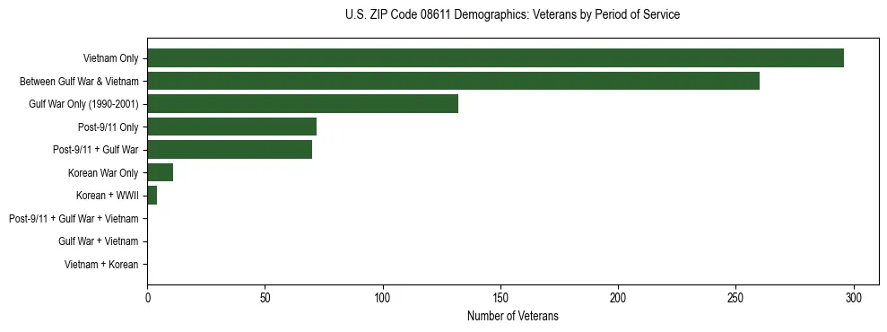 Horizontal bar chart showing veteran distribution by period of military service in US ZIP Code 08611, based on 2023 ACS data.