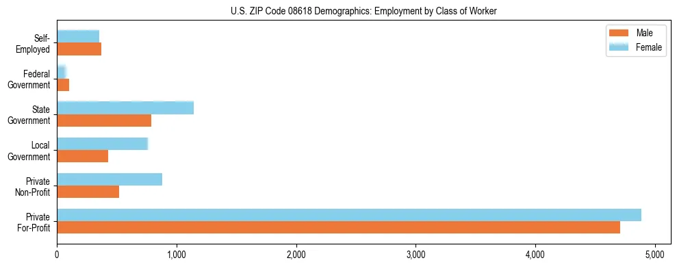 Horizontal bar chart showing employment distribution by class of worker and gender in US ZIP Code 08618, based on 2023 ACS data.