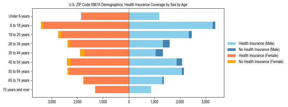 Pyramid chart showing health insurance coverage by age and sex in US ZIP Code 08618.