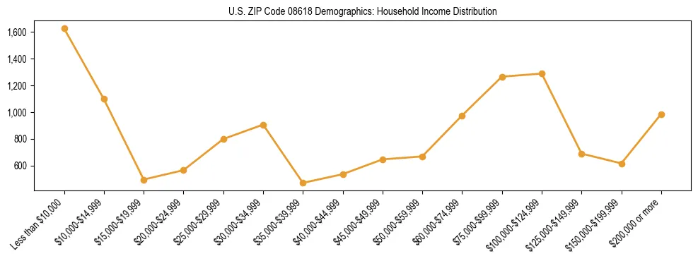 Horizontal bar chart showing household income distribution in US ZIP Code 08618.