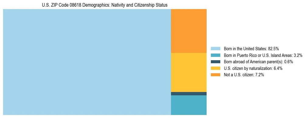 Treemap showing the population distribution by nativity and citizenship status in US ZIP Code 08618 based on U.S. Census data.