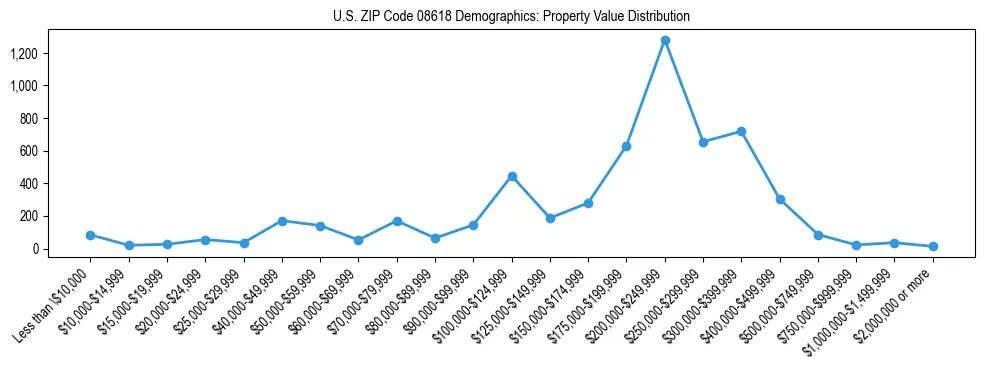 Line chart showing the distribution of property values for owner-occupied housing units in US ZIP Code 08618.