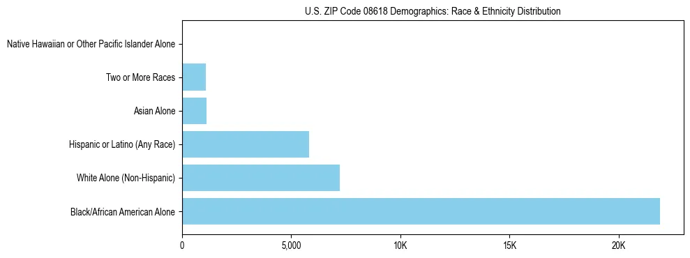 Race and Ethnicity Distribution Chart for US ZIP Code 08618