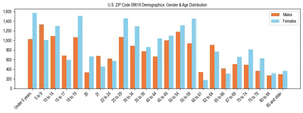 Bar chart showing the population distribution of US ZIP Code 08618 by age group and gender, based on 2023 ACS data.