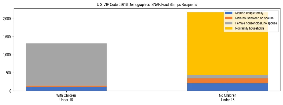 Stacked bar chart showing SNAP/Food Stamps recipient household composition by presence of children under 18 in US ZIP Code 08618, based on 2023 ACS data.