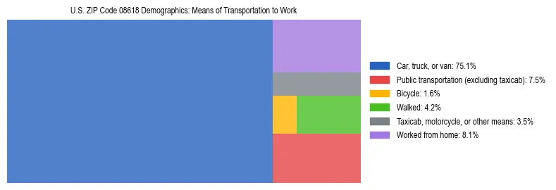 Treemap showing means of transportation to work distribution in US ZIP Code 08618.