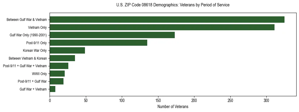 Horizontal bar chart showing veteran distribution by period of military service in US ZIP Code 08618, based on 2023 ACS data.