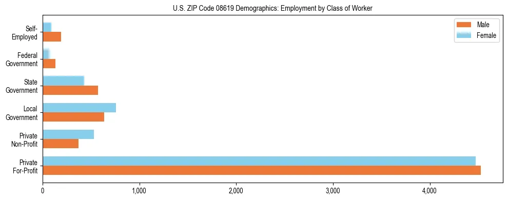 Horizontal bar chart showing employment distribution by class of worker and gender in US ZIP Code 08619, based on 2023 ACS data.