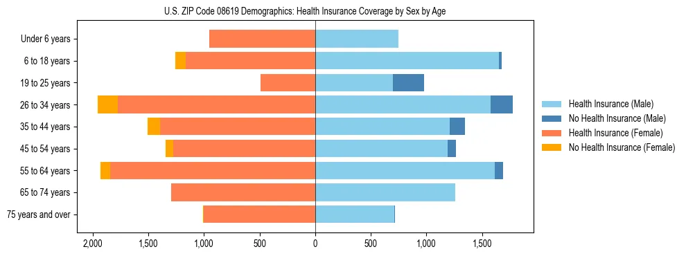 Pyramid chart showing health insurance coverage by age and sex in US ZIP Code 08619.