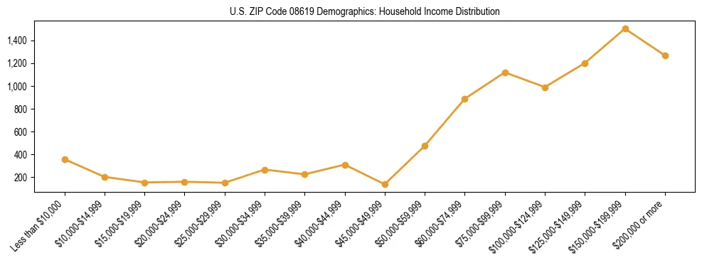 Horizontal bar chart showing household income distribution in US ZIP Code 08619.