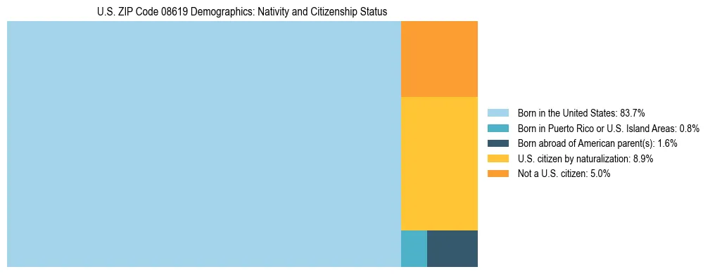 Treemap showing the population distribution by nativity and citizenship status in US ZIP Code 08619 based on U.S. Census data.
