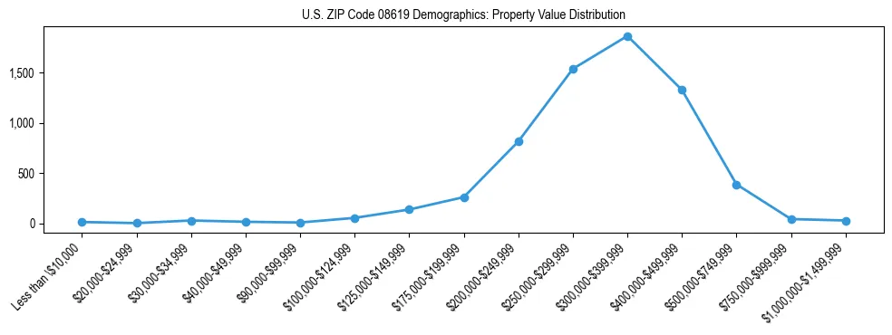 Line chart showing the distribution of property values for owner-occupied housing units in US ZIP Code 08619.