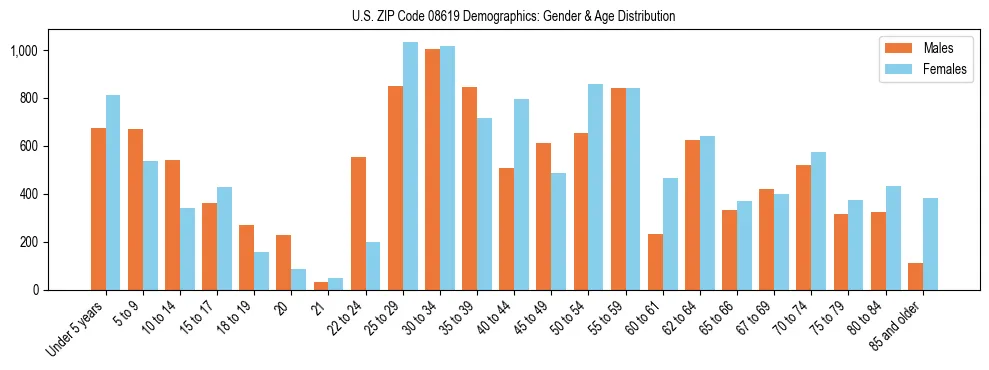 Bar chart showing the population distribution of US ZIP Code 08619 by age group and gender, based on 2023 ACS data.