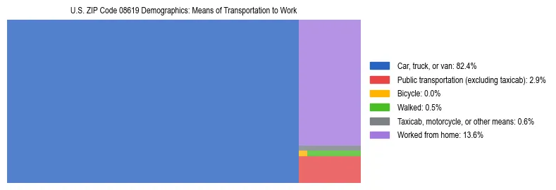 Treemap showing means of transportation to work distribution in US ZIP Code 08619.