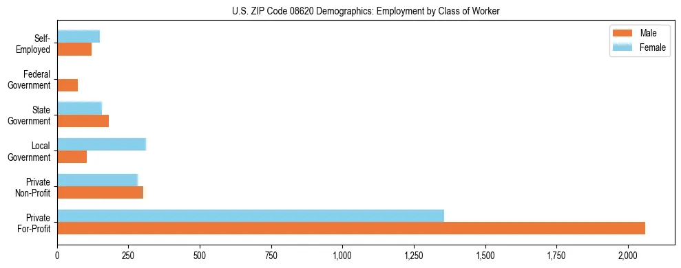 Horizontal bar chart showing employment distribution by class of worker and gender in US ZIP Code 08620, based on 2023 ACS data.