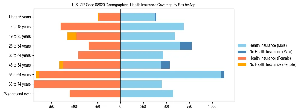 Pyramid chart showing health insurance coverage by age and sex in US ZIP Code 08620.