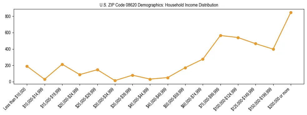 Horizontal bar chart showing household income distribution in US ZIP Code 08620.