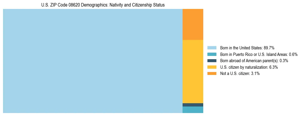Treemap showing the population distribution by nativity and citizenship status in US ZIP Code 08620 based on U.S. Census data.