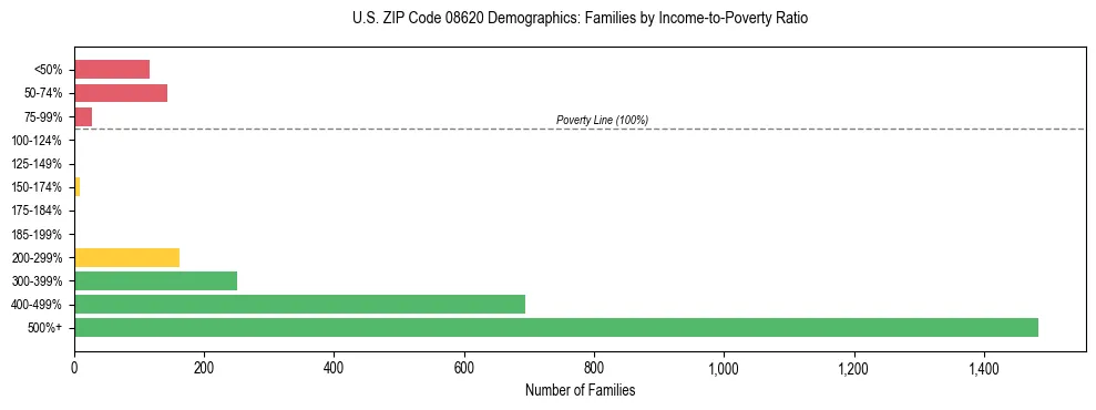 Horizontal bar chart showing family distribution by income-to-poverty ratio in US ZIP Code 08620, based on 2023 ACS data.