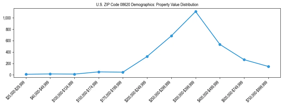 Line chart showing the distribution of property values for owner-occupied housing units in US ZIP Code 08620.