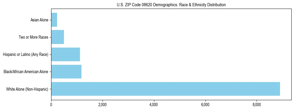Race and Ethnicity Distribution Chart for US ZIP Code 08620