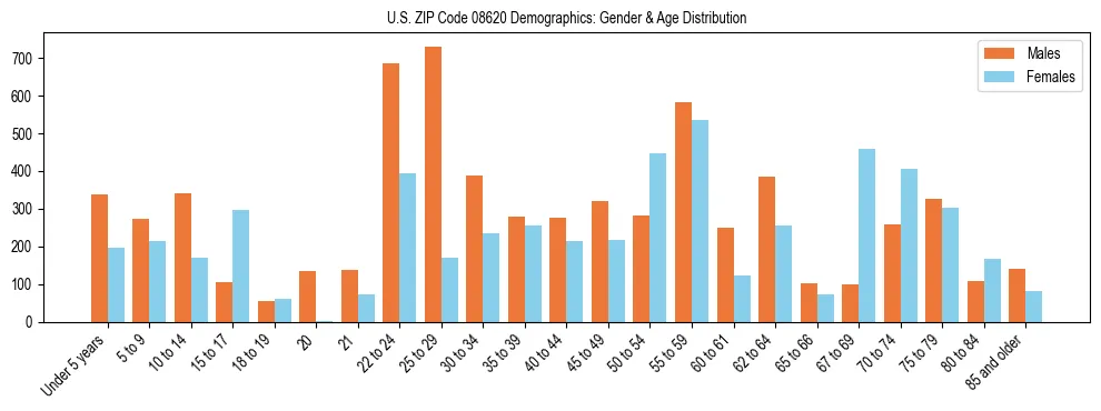 Bar chart showing the population distribution of US ZIP Code 08620 by age group and gender, based on 2023 ACS data.