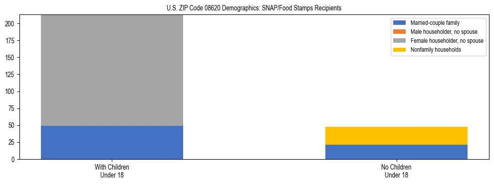Stacked bar chart showing SNAP/Food Stamps recipient household composition by presence of children under 18 in US ZIP Code 08620, based on 2023 ACS data.