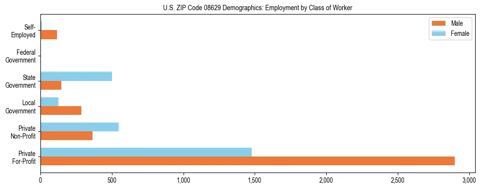 Horizontal bar chart showing employment distribution by class of worker and gender in US ZIP Code 08629, based on 2023 ACS data.