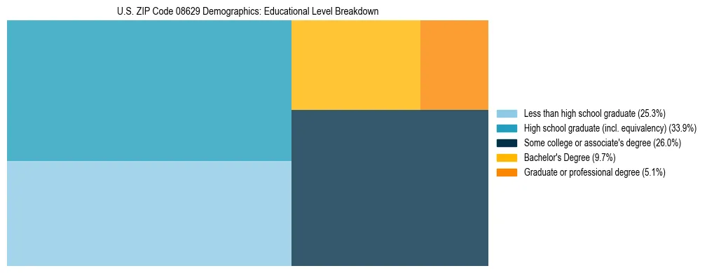 Treemap chart illustrating the educational attainment breakdown for population 25 years and over in US ZIP Code 08629.