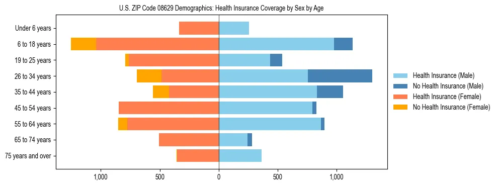 Pyramid chart showing health insurance coverage by age and sex in US ZIP Code 08629.