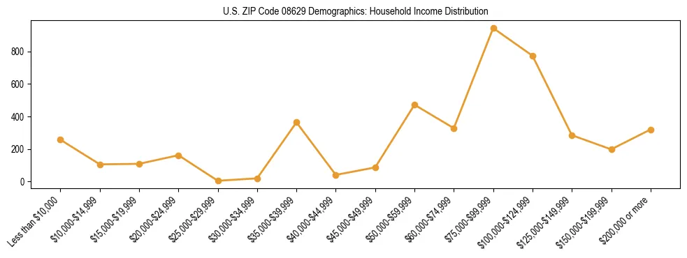 Horizontal bar chart showing household income distribution in US ZIP Code 08629.