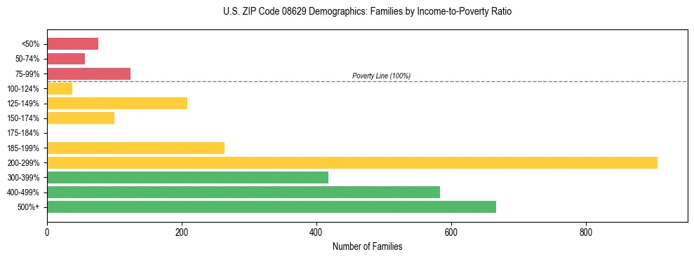 Horizontal bar chart showing family distribution by income-to-poverty ratio in US ZIP Code 08629, based on 2023 ACS data.