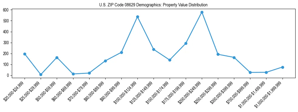 Line chart showing the distribution of property values for owner-occupied housing units in US ZIP Code 08629.