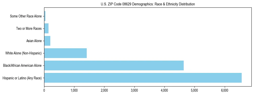Race and Ethnicity Distribution Chart for US ZIP Code 08629