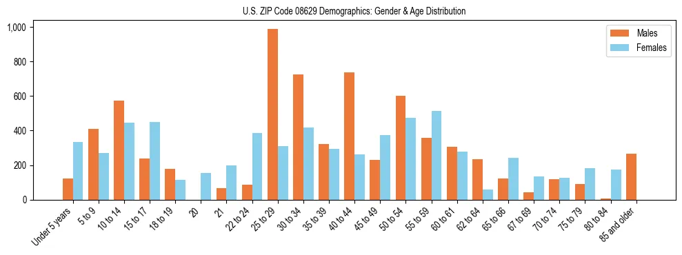 Bar chart showing the population distribution of US ZIP Code 08629 by age group and gender, based on 2023 ACS data.