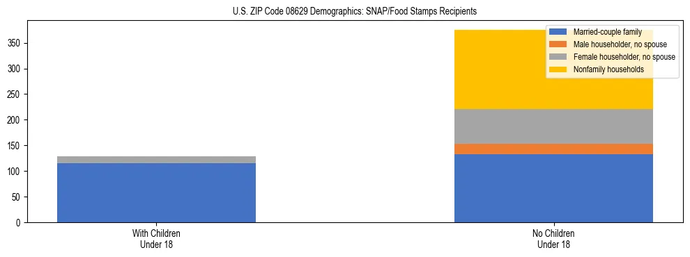 Stacked bar chart showing SNAP/Food Stamps recipient household composition by presence of children under 18 in US ZIP Code 08629, based on 2023 ACS data.