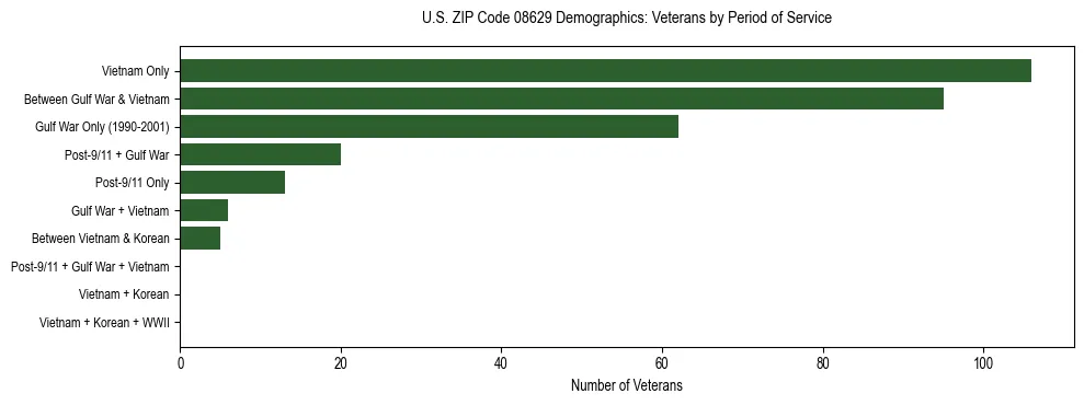 Horizontal bar chart showing veteran distribution by period of military service in US ZIP Code 08629, based on 2023 ACS data.