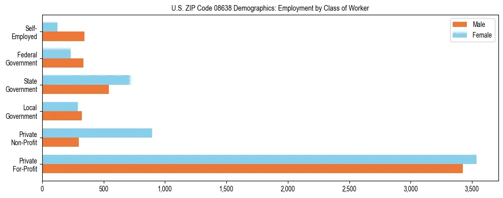 Horizontal bar chart showing employment distribution by class of worker and gender in US ZIP Code 08638, based on 2023 ACS data.